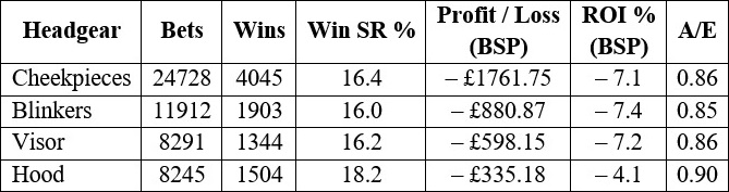 The four types of headgear when the horses have been priced in single figures.