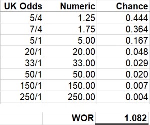 Table showing the win over round.