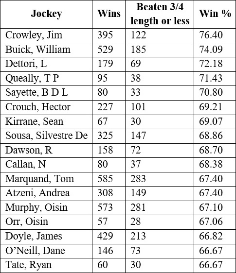 Breakdown of jockey wins Part 1