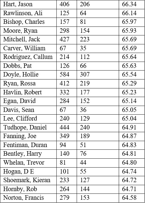 Breakdown of jockey wins Part 2