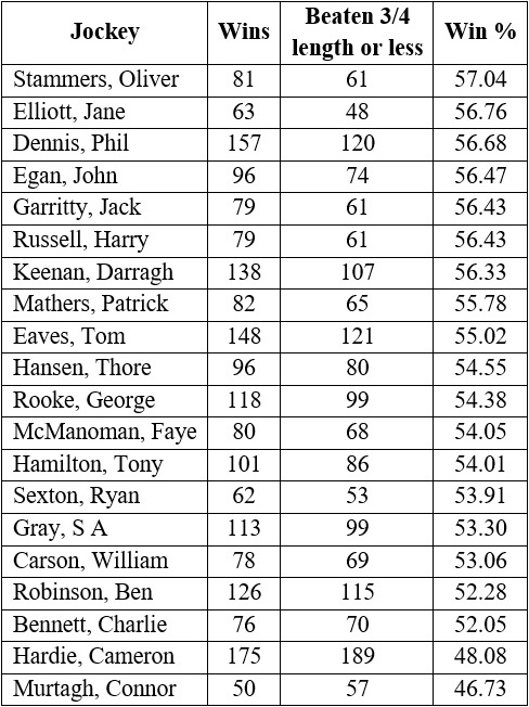 Jockeys with lowest win percentages.
