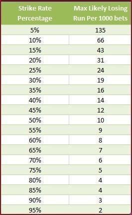 Table showing the strike rate against the most likely longest losing runs.