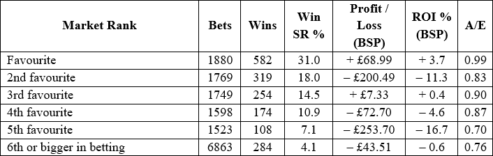 Table showing betting market pposition.