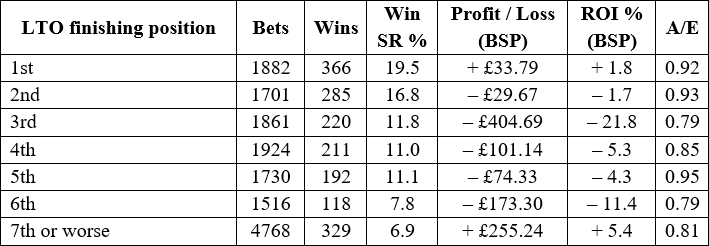 Table showing LTO finishing position.