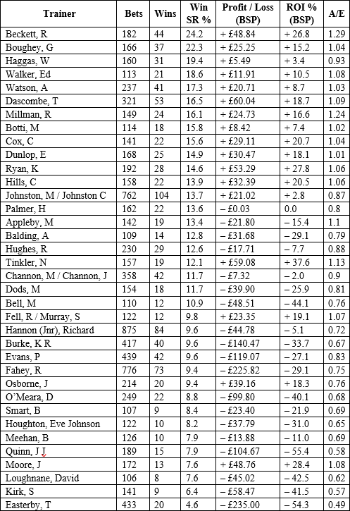 Trainers that have had at least 100 runners. 