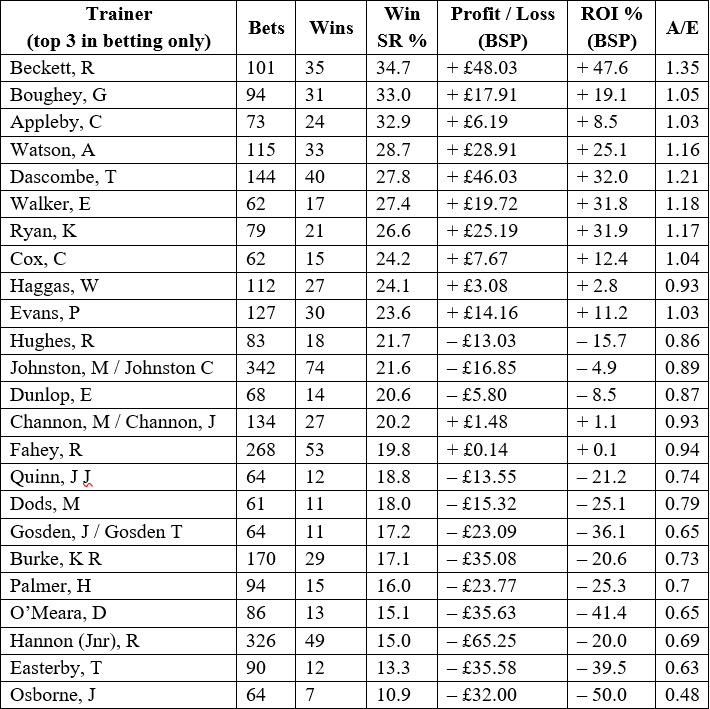 ALL trainers who have had at least 60 nursery runners start in the top three of the betting.