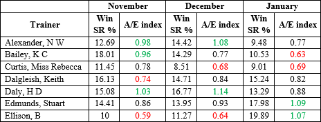 NH Trainer performance by month