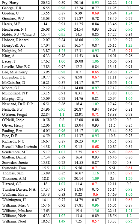NH Trainer performance by month continued