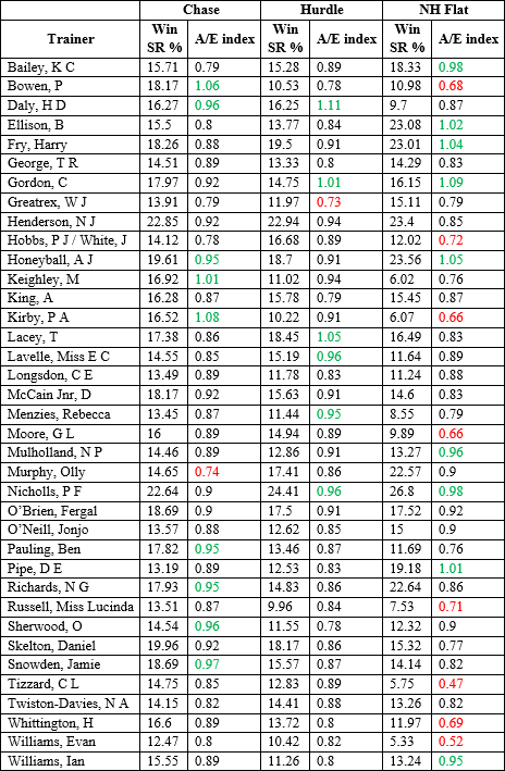 NH Trainer performance by race tyoe