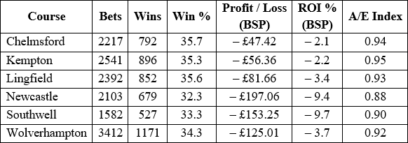 stats favourites by course