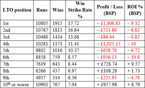Last Time Out finishing position table