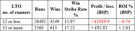 LTO winners by number of runners