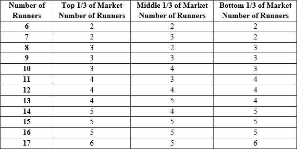 Number of runners and position in the market.