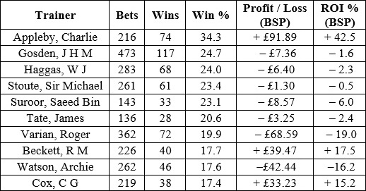 Trainers with highest strike rate in April