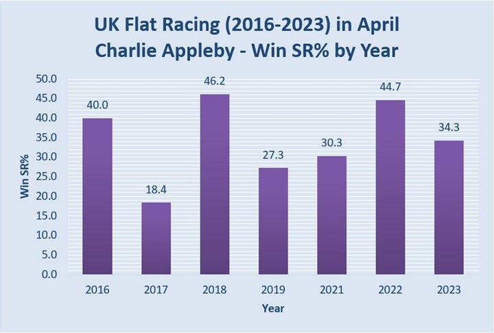Charlie Appleby strike rate by month