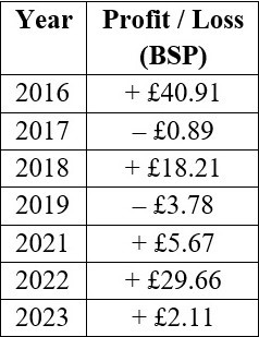 Appleby yearly profit