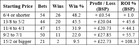 Appleby winners by price band