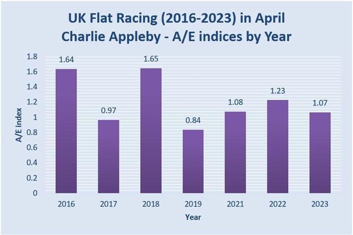 Charlie Appleby A/E indices by year