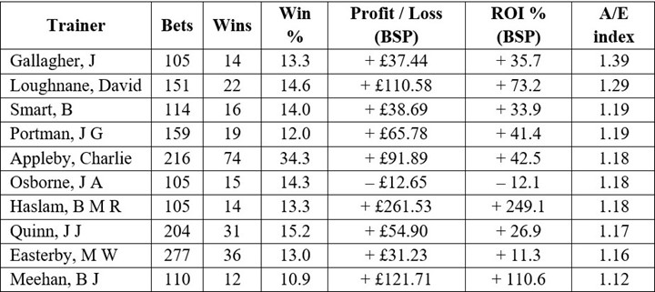 Top ten A/E indeces trainer