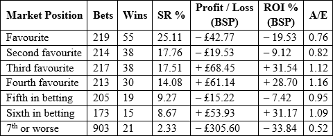 Profit and loss for different market positions