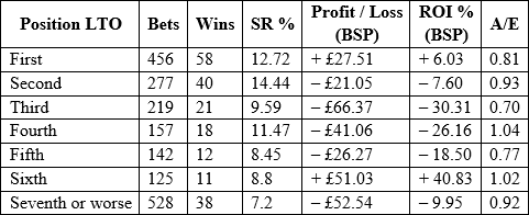 Profit and loss by last time out finishing position