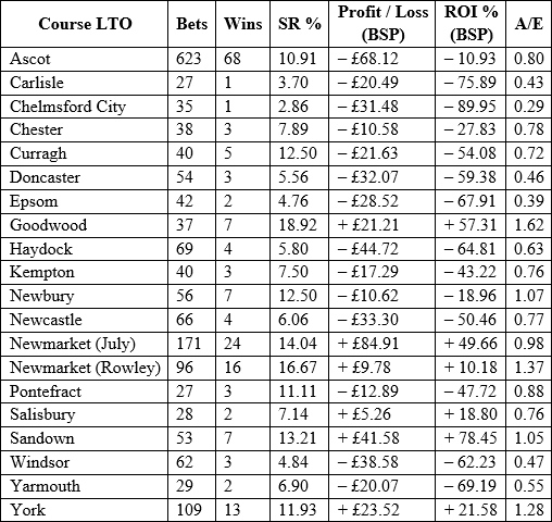 Profit and loss by last time out course