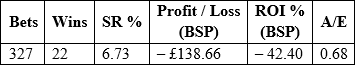 profit and loss for Norhern courses