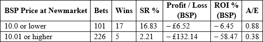 profit and loss by BSP