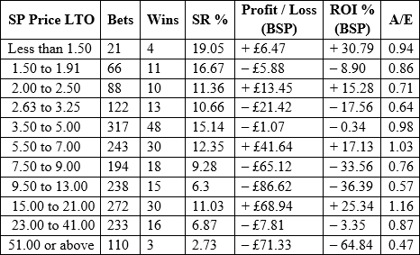 profit and loss by LTO price