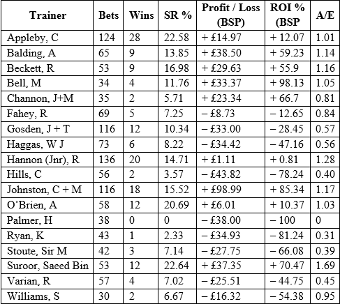 profit and loss by trainer