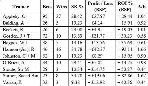 profit and loss for top trainers