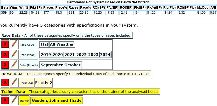 Two year old runners on the Flat and All Weather for John and Thady Gosden (2019-2024).