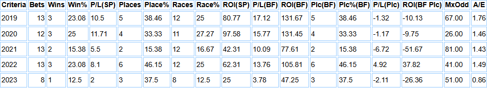 Two year old runners on the Flat and All Weather for Harry & Roger Charlton split between 2019-2023 for those running in Class 4 races.