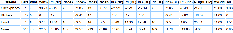Two year old runners on the Flat and All Weather for John and Thady Gosden (2019-2024) split between headgear.