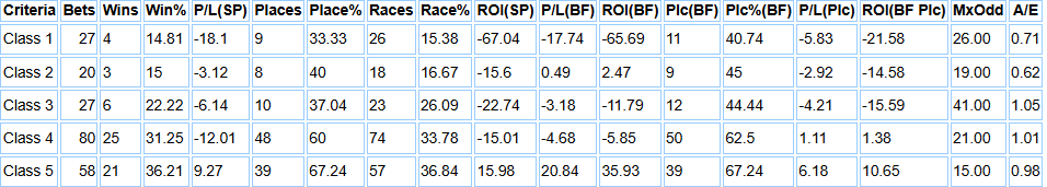 Two year old runners on the Flat and All Weather for John and Thady Gosden (2019-2024) split between race class.