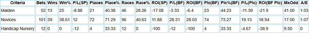 Two year old runners on the Flat and All Weather for John and Thady Gosden (2019-2024) split between maidens, novices and nursery races.