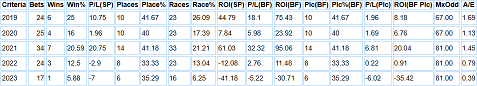 Two year old runners on the Flat and All Weather for Harry & Roger Charlton split between 2019-2023