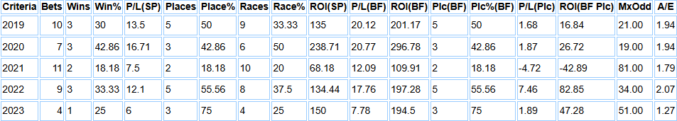 Horserace base system criteria for System 118-43 split between 2019-2023.