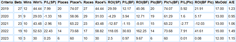 Horserace base System 118-42 showing split between 2019-2023