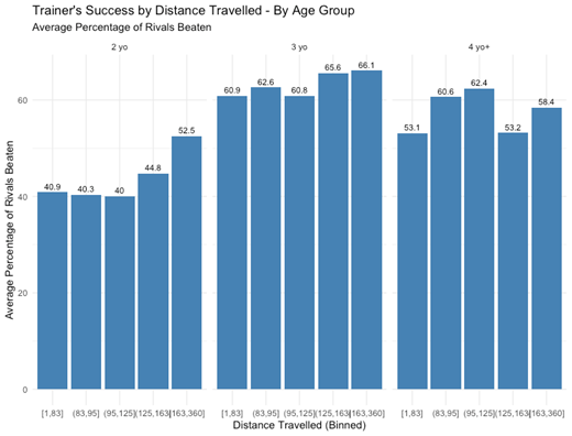 a boxplot of Sir Mark Prescott’s performance by age group, showing the rest periods between races.