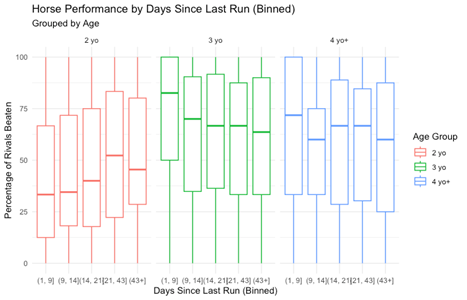 a boxplot of Sir Mark Prescott’s performance by age group, showing the rest periods between races.