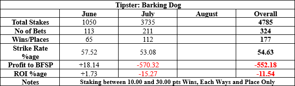 Barking Dog results to date summary