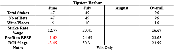 Bazbuz results to date summary