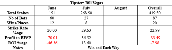 Bill Vegas results to date summary