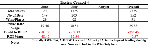 Connect 4 results to date summary