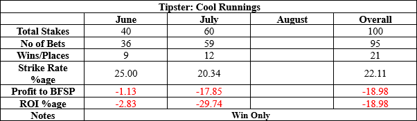 Cool Runnings results to date summary