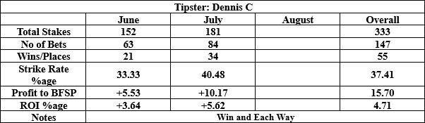 Dennis C results to date summary