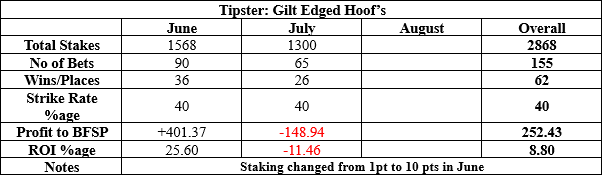 Gilt Edged Hoof results to date summary
