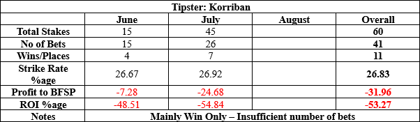 Korriban results to date summary