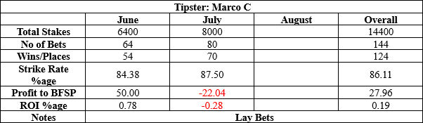 Marco C results to date summary